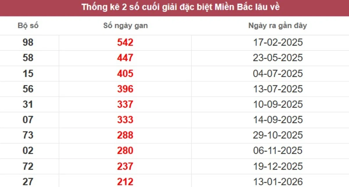 Thống kê 2 số cuối giải đặc biệt lâu chưa về