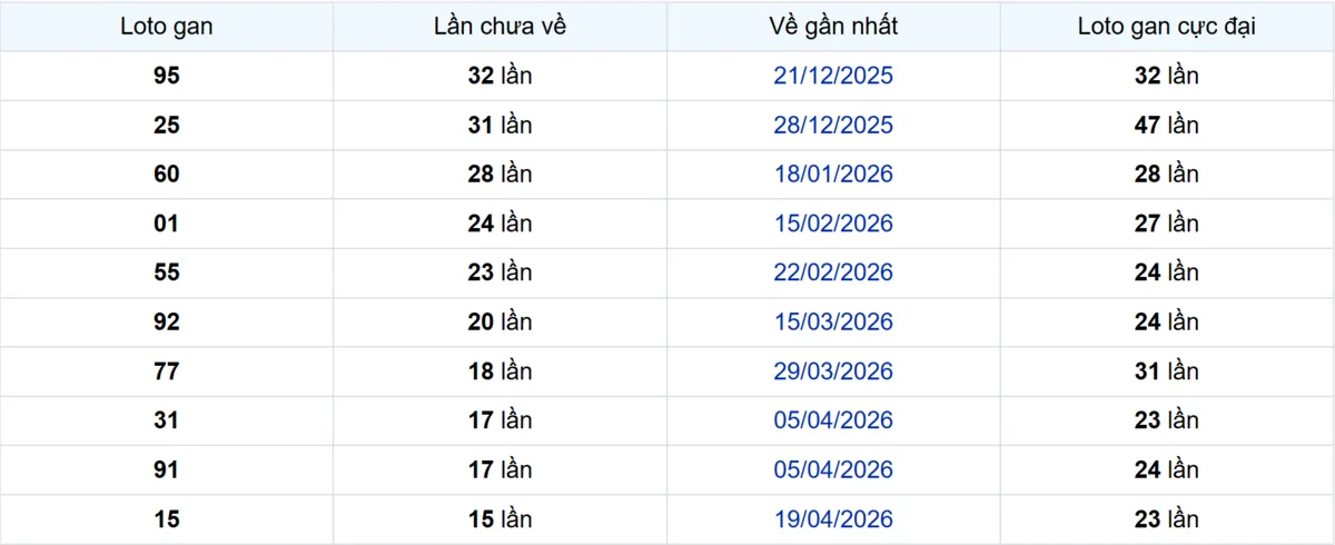 Thống kê Logan Đà Lạt