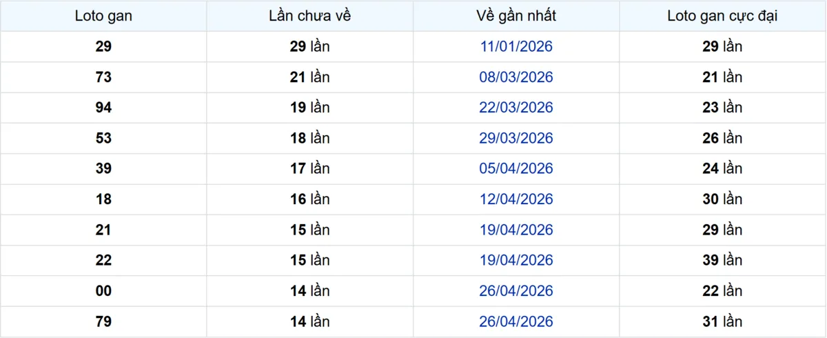 Thống kê Logan Kiên Giang