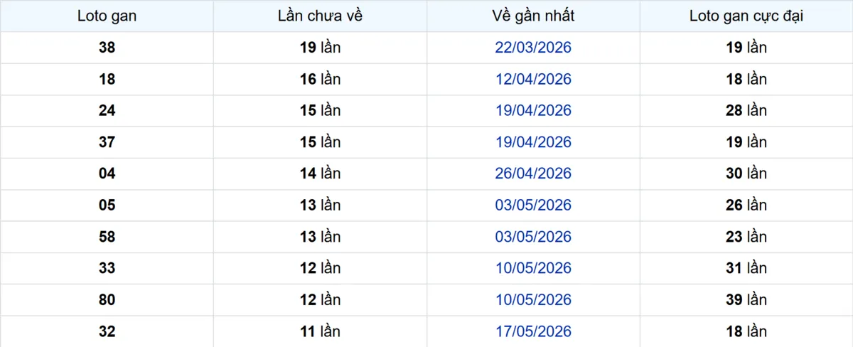 Thống kê Logan Tiền Giang