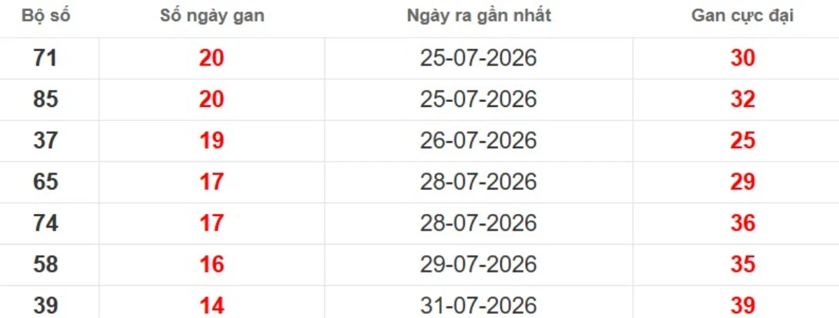 Thống kê lô gan lâu chưa ra