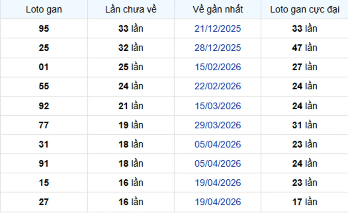 Thống Kê Lô Gan Đà Lạt 16/08/2026