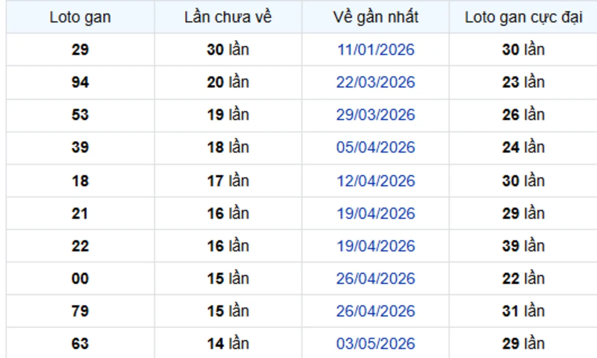 Thống Kê Lô Gan Kiên Giang 16/08/2026