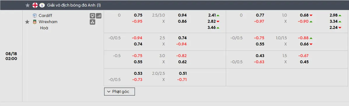 Soi kèo bóng đá Cardiff vs Wrexham